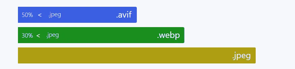 Comparación del grado de compresión de imágenes según varios formatos.