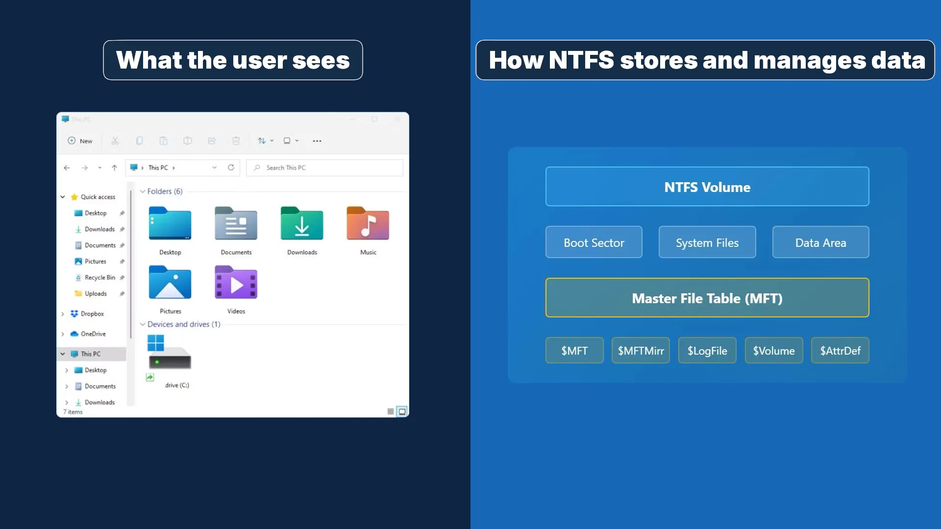 How a user sees folders in Windows and the NTFS structure