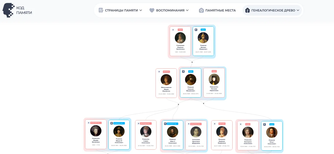 Пример генеалогического древа рода Романовых